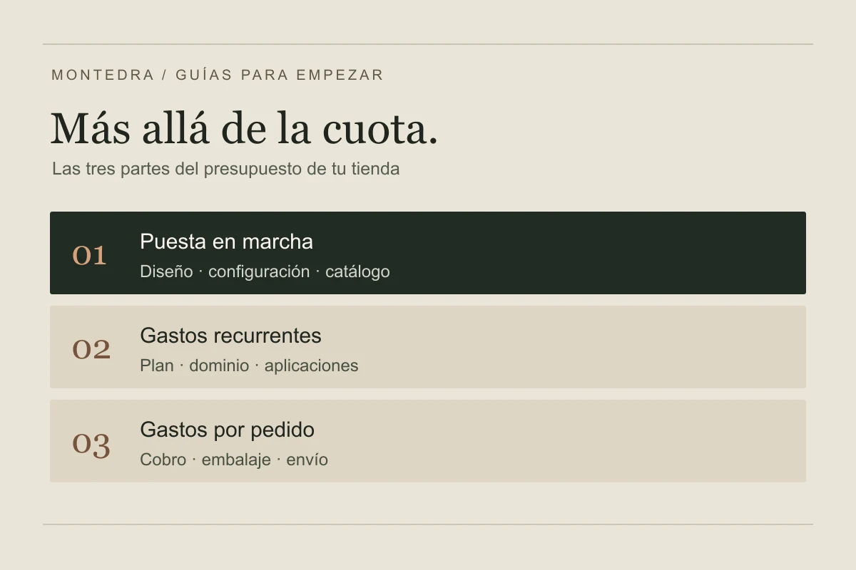 Tres partidas del presupuesto de una tienda Shopify: puesta en marcha, gastos recurrentes y gastos por pedido.